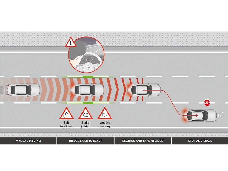 Aktiver Nothalt-Assistent in der E-Klasse Limousine von Mercedes-Benz.