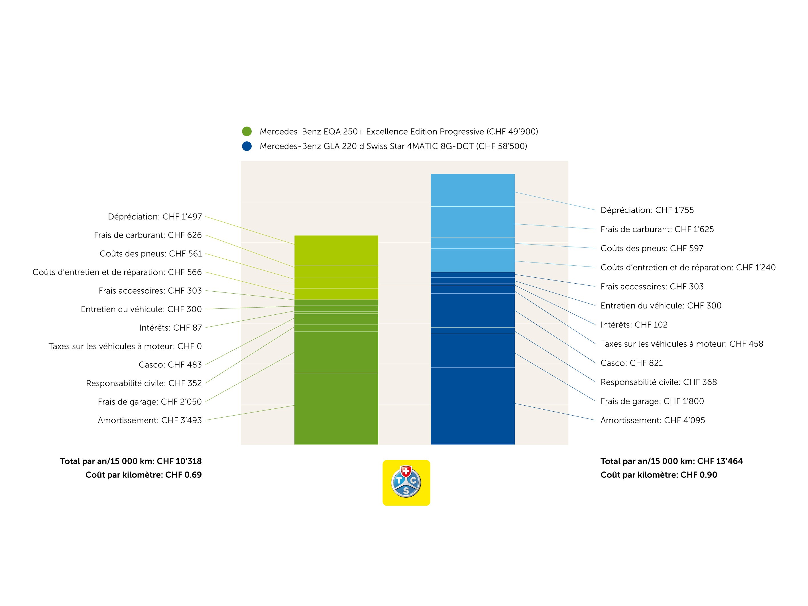 comparaison du TCO GLA & EQA