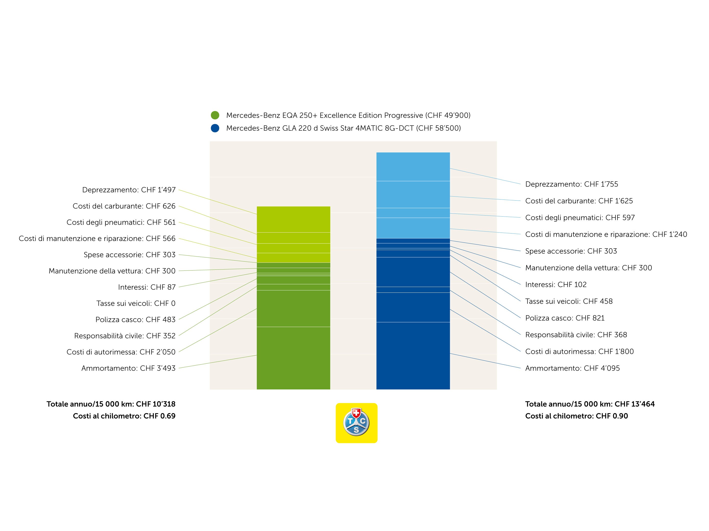 Confronto TCO GLA & EQA